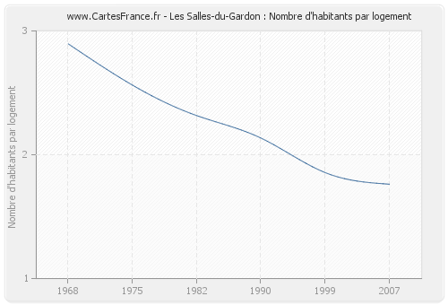 Les Salles-du-Gardon : Nombre d'habitants par logement